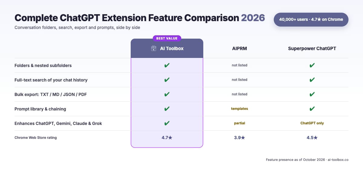 Comprehensive interactive dashboard showing feature comparison matrix of 9 ChatGPT extensions with category filters for Organization, Prompts, Search, Export, Productivity, and Writing