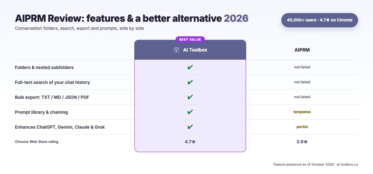 Professional AIPRM review interface showing feature comparison, pricing breakdown, pros and cons, and better alternatives for ChatGPT productivity