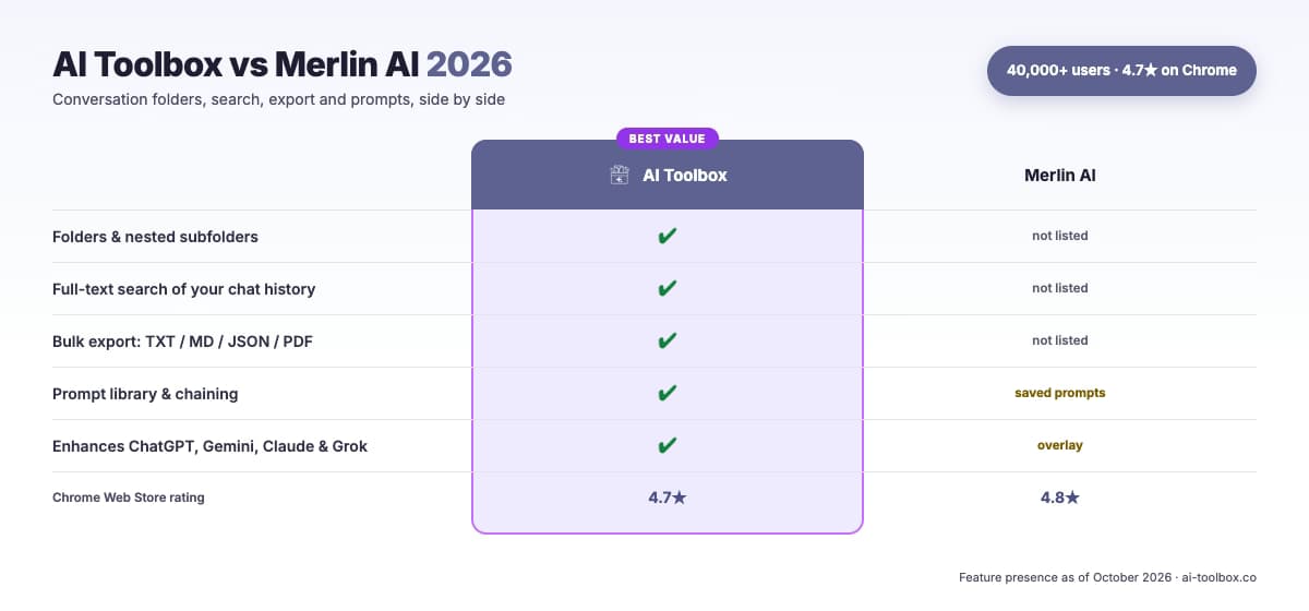 Split-screen comparison showing Merlin AI multi-AI interface with GPT-4, Claude, Gemini icons and translation features on left versus AI Toolbox specialist organization interface with folders, search, and export features on right