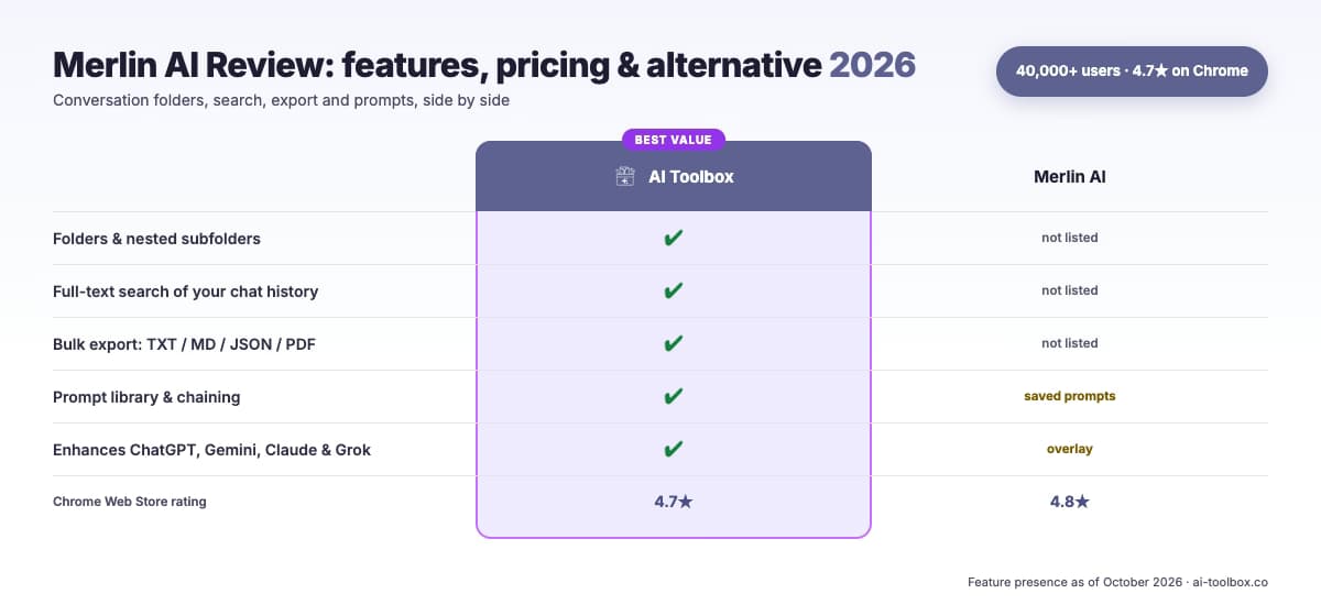 Comparison table: AI Toolbox versus Merlin AI across conversation folders, full-text search, bulk export and prompts
