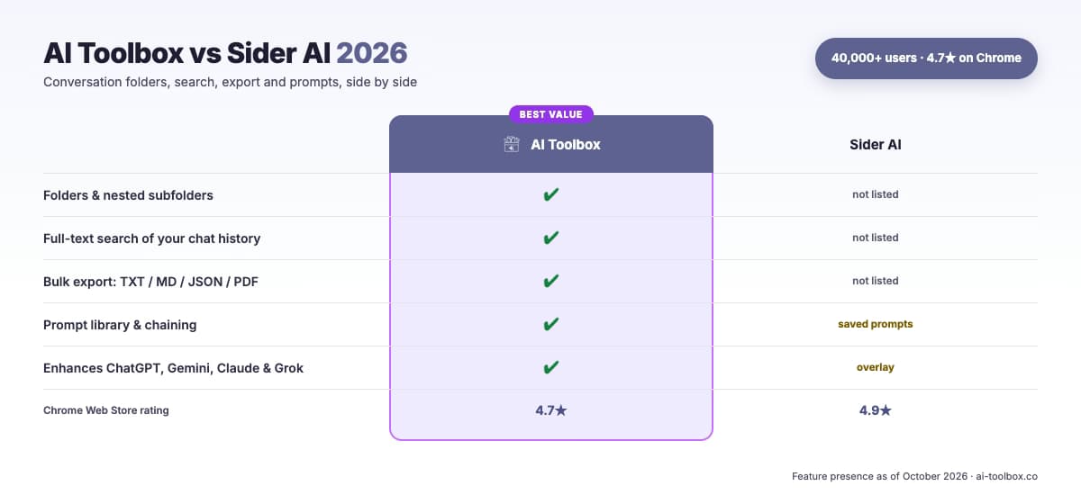 Split-screen comparison showing Sider AI multi-AI sidebar interface on left with Claude, GPT-4, and Gemini icons versus AI Toolbox specialist organization interface on right with folders, search, and productivity features