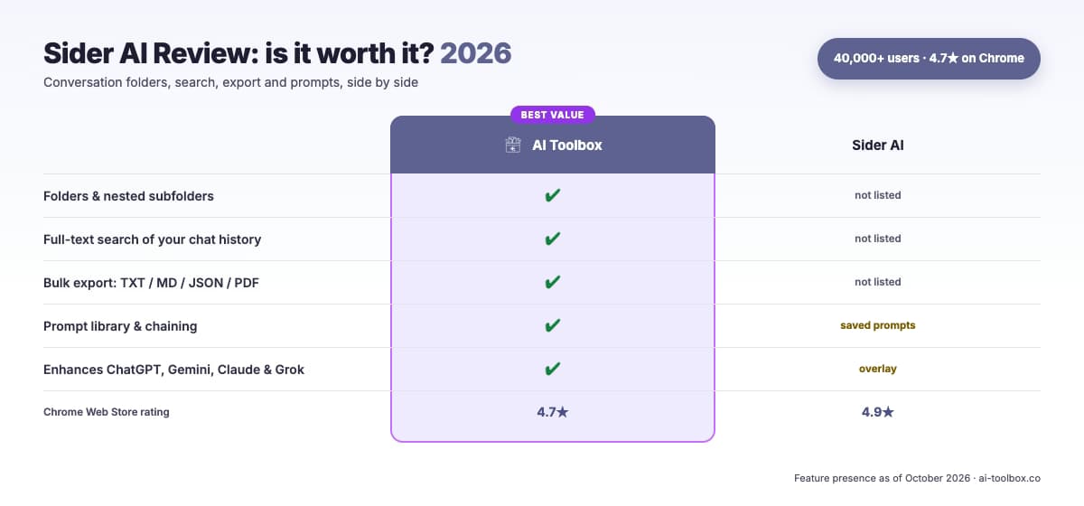 Modern interface showing Sider AI sidebar with GPT-4, Claude, and Gemini AI model icons on a clean purple-blue gradient background