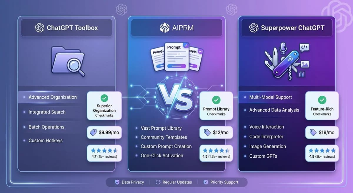 Professional 3-way comparison dashboard showing ChatGPT Toolbox, AIPRM, and Superpower ChatGPT with detailed feature matrix, pricing comparison, and use case recommendations on modern tech background