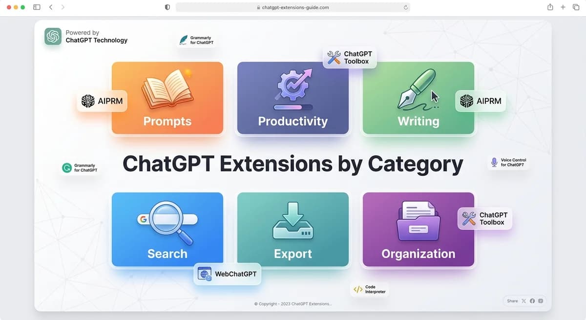 Modern dashboard showing six categories of ChatGPT extensions: Prompts, Productivity, Writing, Search, Export, and Organization with colorful icons