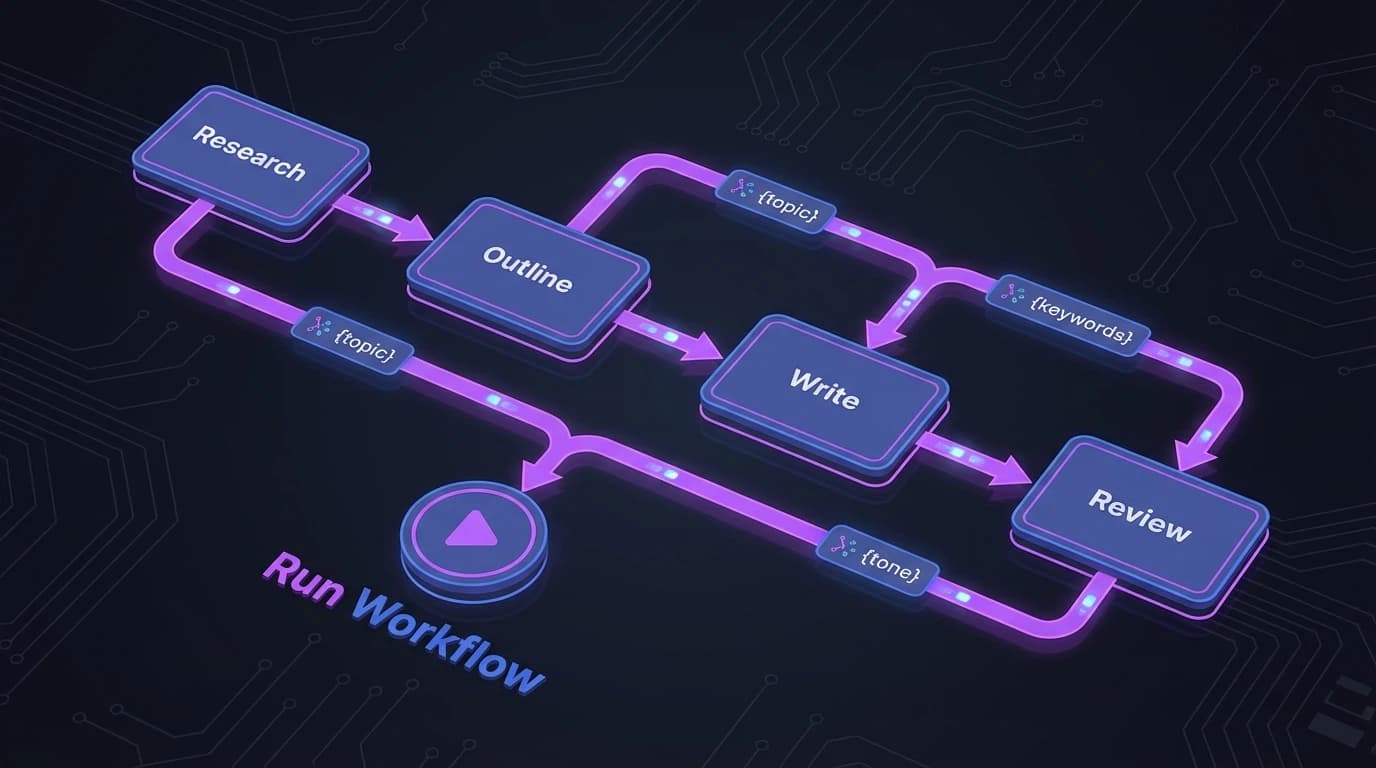 Workflow automation diagram showing connected prompts, templates, and automated sequences for efficient ChatGPT task management