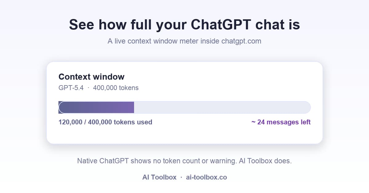 AI Toolbox context window meter on ChatGPT showing tokens used of the model window and messages remaining