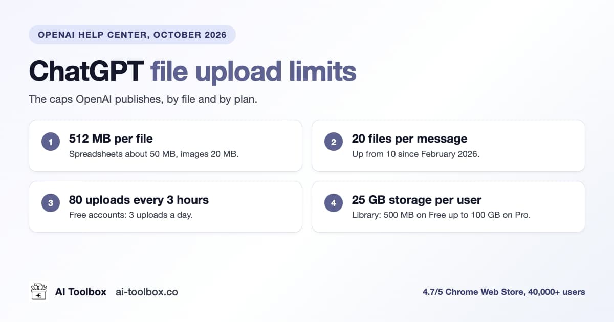 ChatGPT file upload limits 2026: 512 MB per file, 20 MB images, 20 files per message, 80 uploads every 3 hours, 3 a day on Free