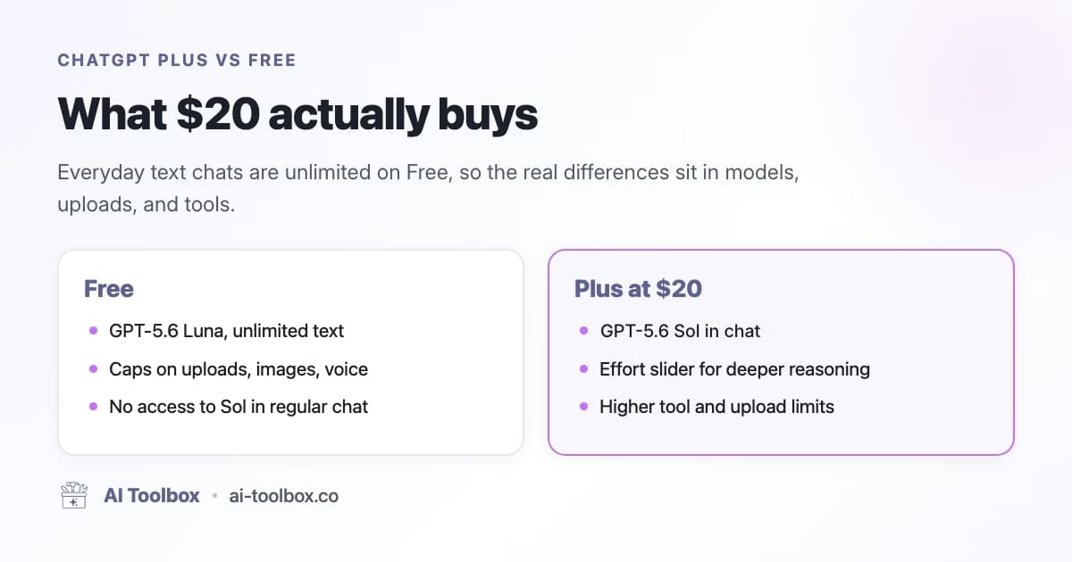 ChatGPT Free with unlimited Luna text chat versus Plus at $20 with GPT-5.6 Sol