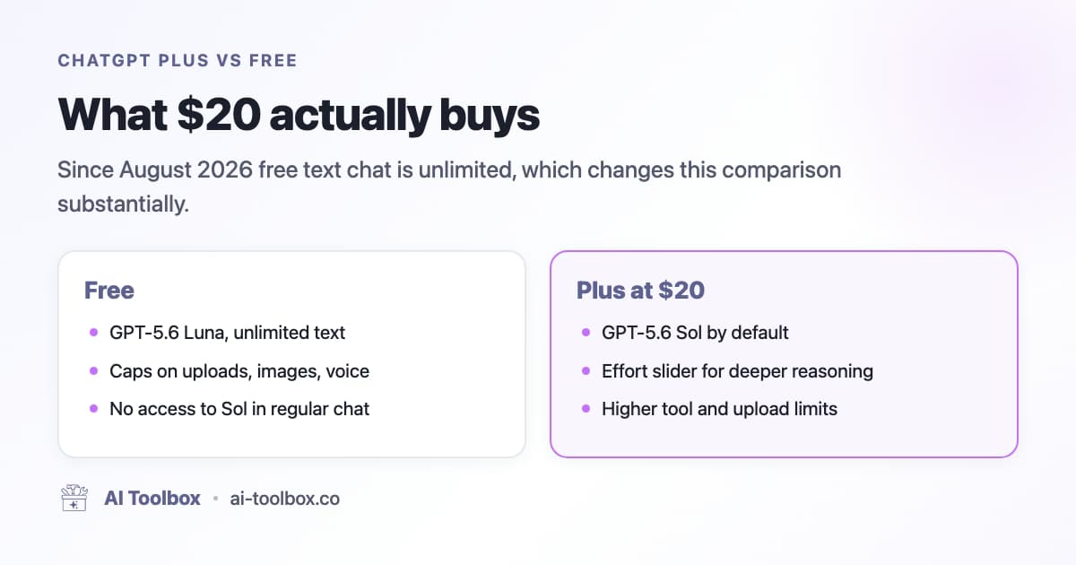 Side-by-side comparison of ChatGPT Plus and Free versions showing feature differences, pricing tiers, usage limits, speed indicators, and ROI calculator with professional pricing table and decision flowchart
