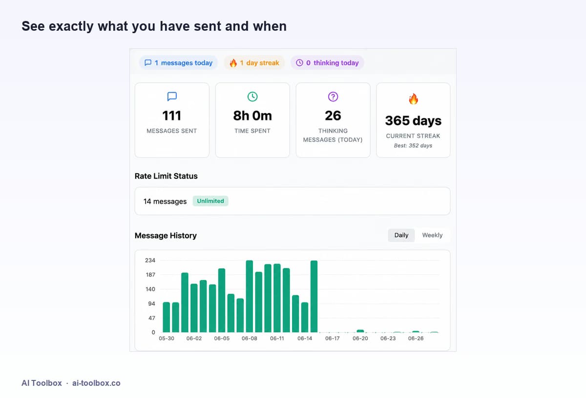 A usage dashboard showing messages sent, time spent, rate limit status, and a daily message history chart
