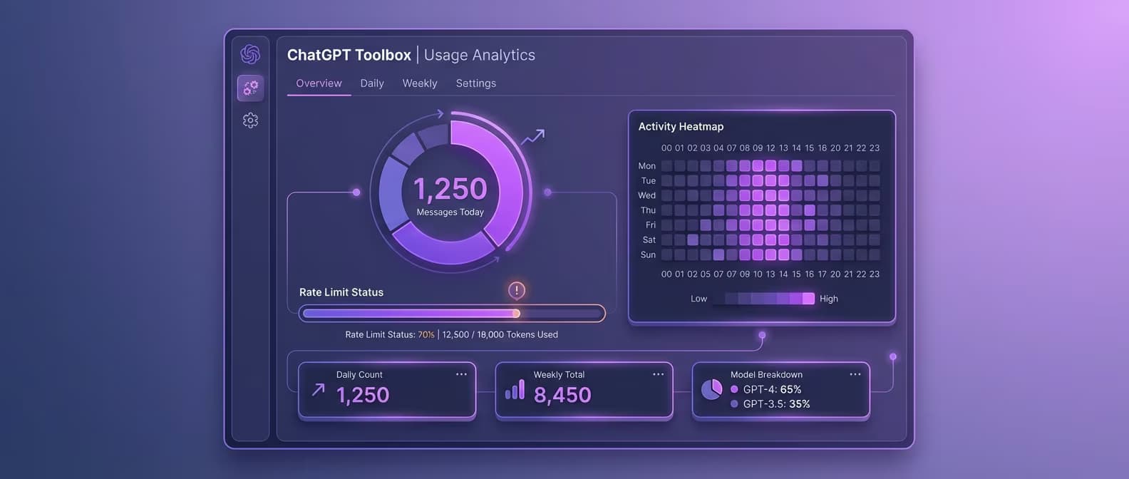 ChatGPT Toolbox usage tracker dashboard showing message counts, rate limits, and activity heatmap