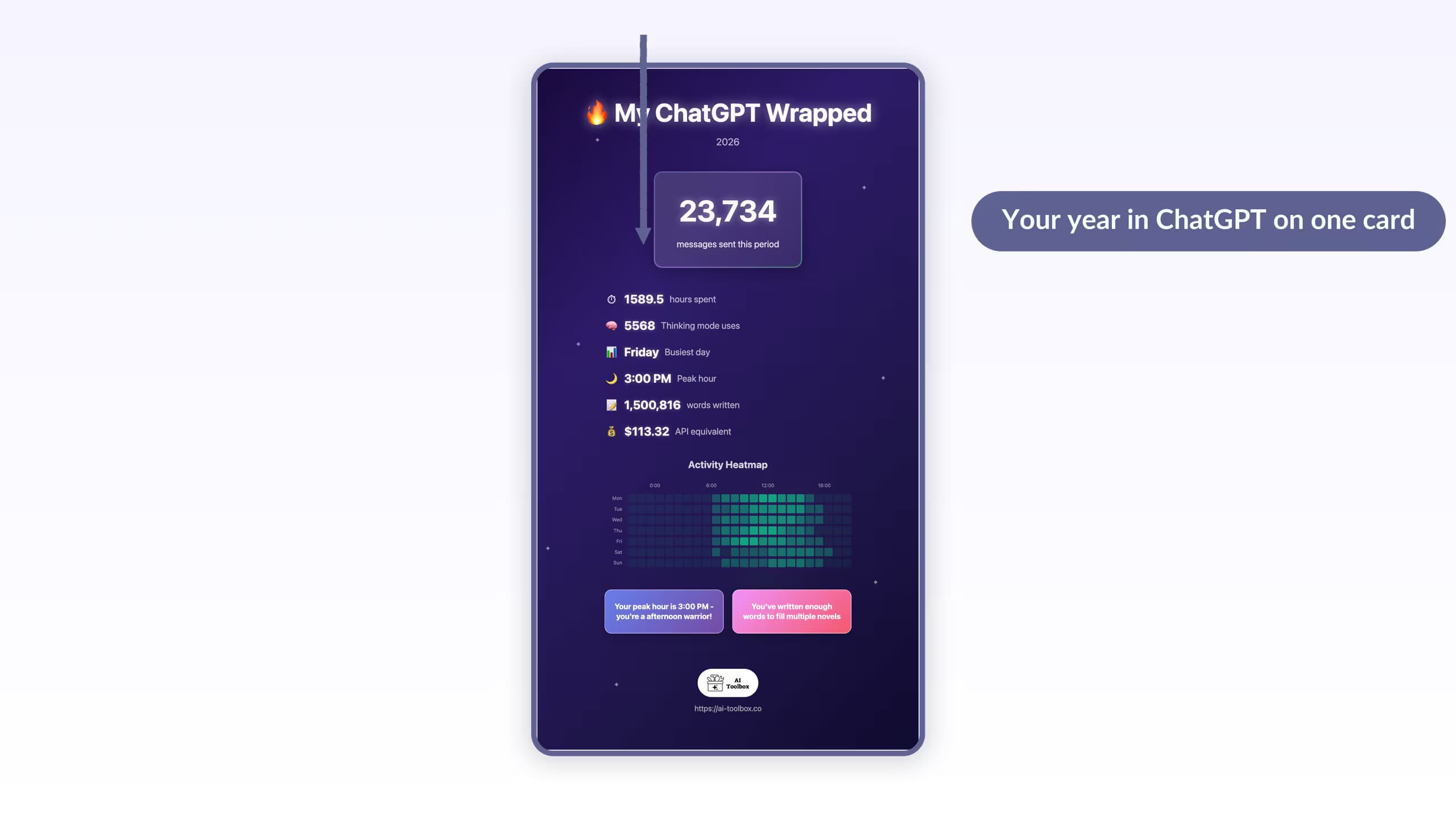 A ChatGPT Wrapped card showing total messages, hours spent, words written, and an activity heatmap