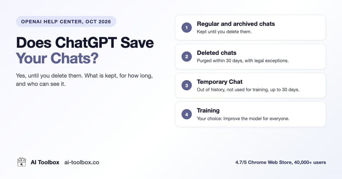 Does ChatGPT save your chats: regular and archived chats kept until deleted, deleted chats purged within 30 days, Temporary Chat