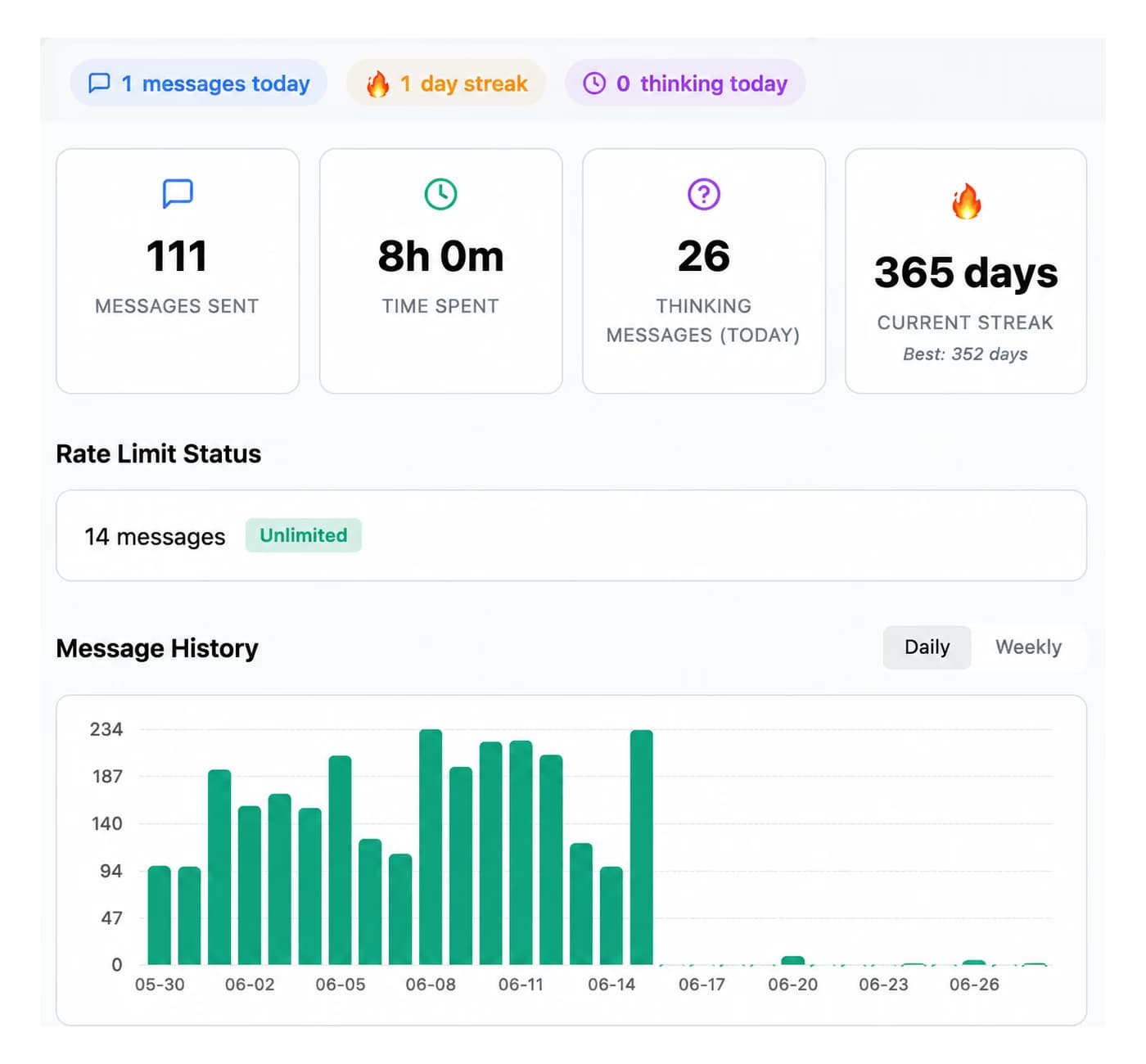 Usage dashboard with messages sent, time spent, thinking messages, current streak, rate limit status, and daily message history