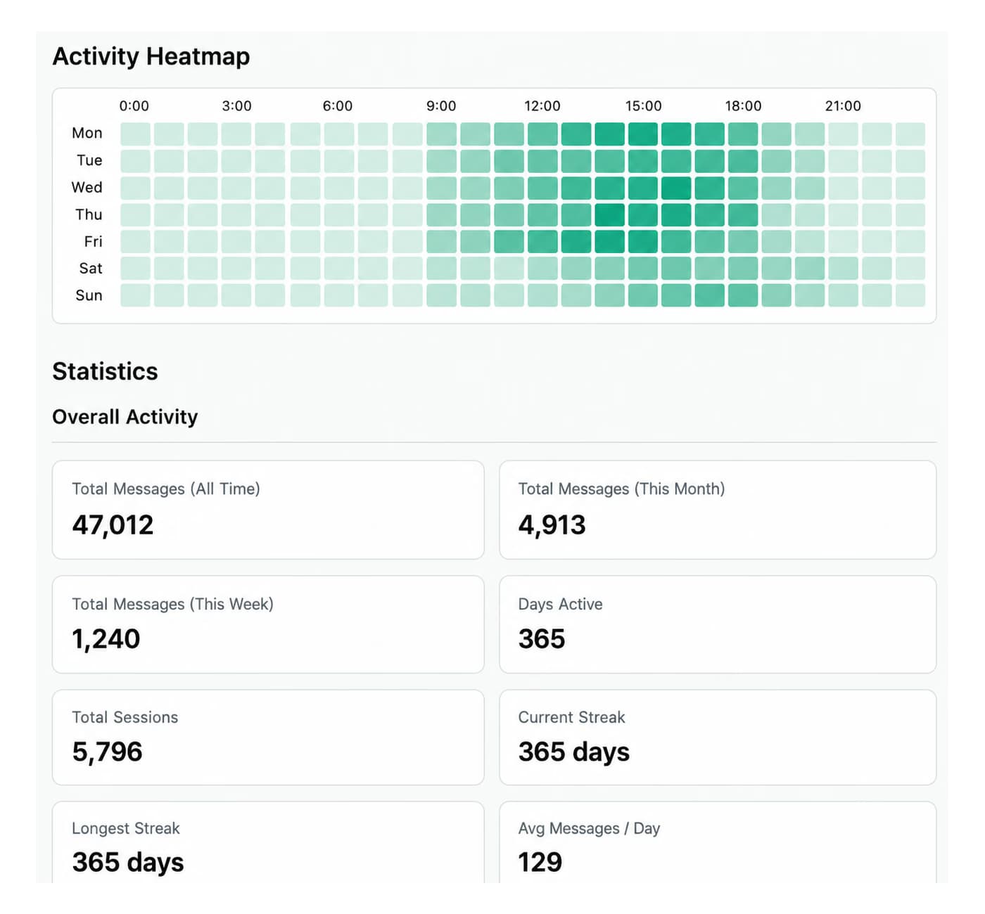 Activity heatmap by weekday and hour with all-time, monthly, and weekly message totals