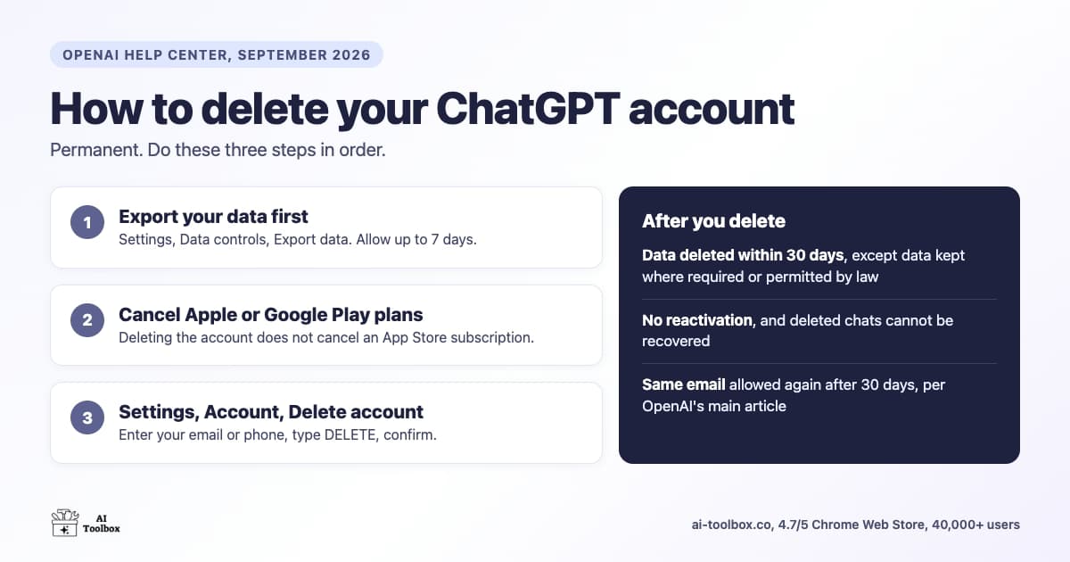 Deleting a ChatGPT account in three steps: export your data, cancel app store subscriptions, then Settings, Account, Delete account