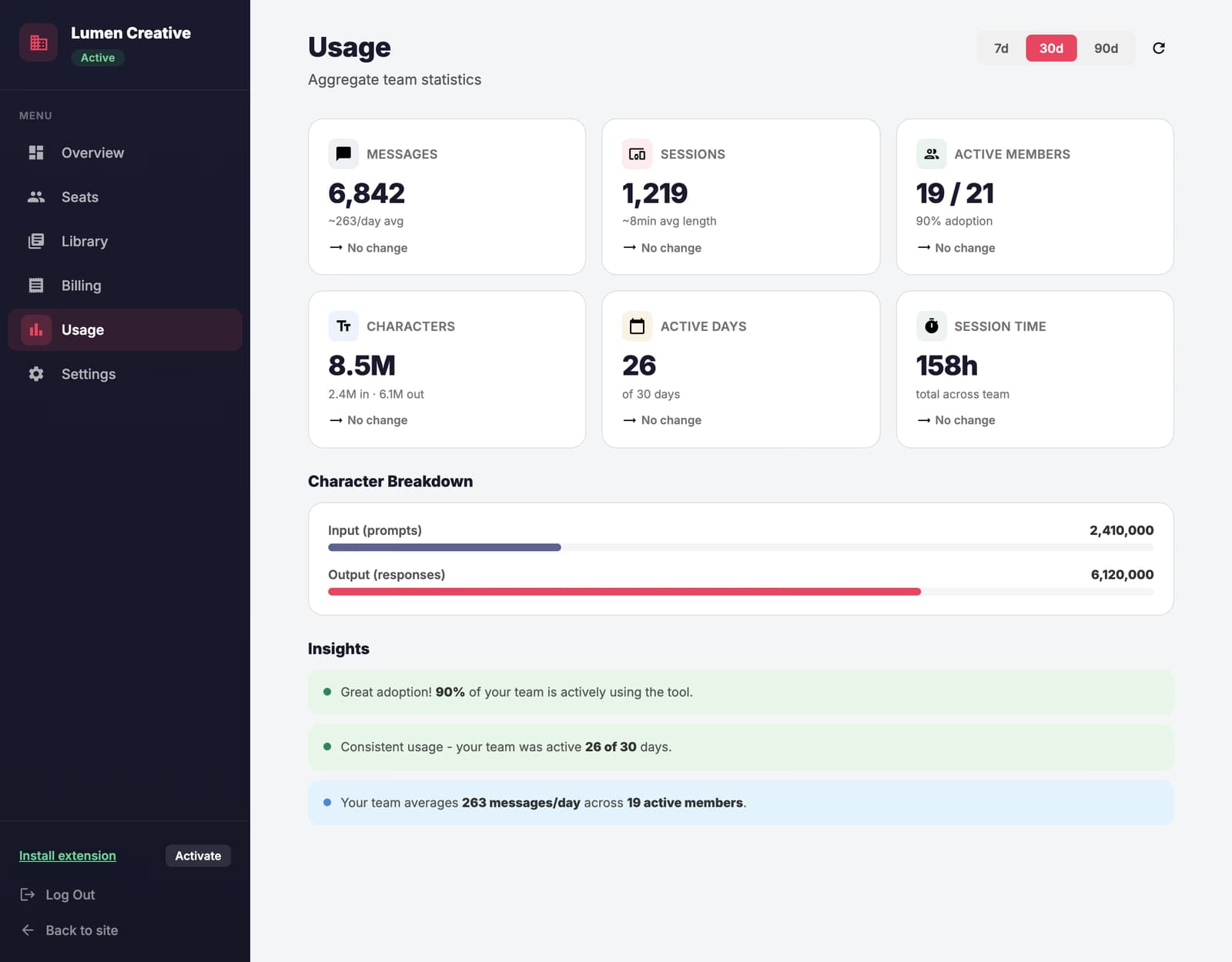 Usage analytics in the AI Toolbox Teams dashboard: messages, sessions, active members, characters, active days, and insights