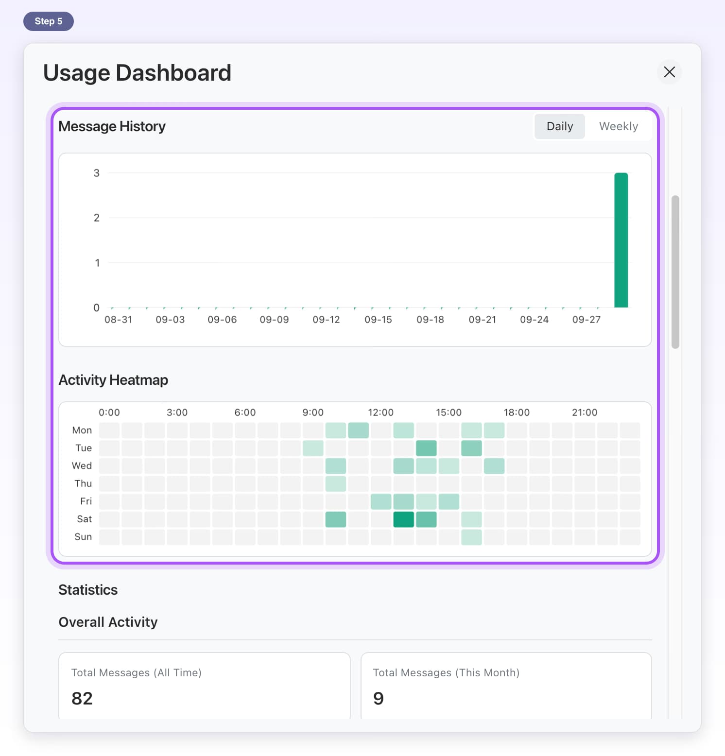 Message History bar chart with Daily and Weekly, and the Activity Heatmap, highlighted in the Usage Dashboard