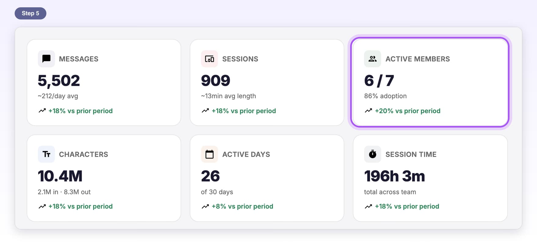 The Active Members box highlighted: 6 of 7 members active, 86% adoption