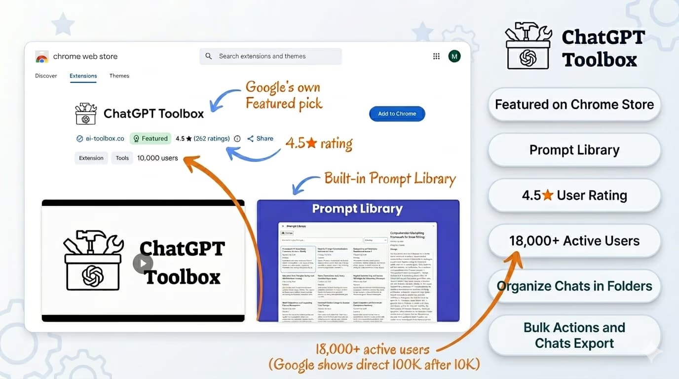 ChatGPT Toolbox Chrome Web Store listing showing 18,000+ users and 4.5-star rating, April 2026