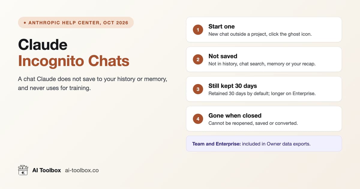 Claude incognito chats: start one with the ghost icon, not saved to history or memory, retained 30 days by default, cannot be reopened once closed