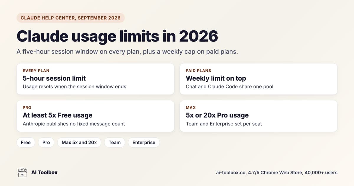Claude usage limits by plan in 2026: five-hour session window, weekly limits, and Free, Pro, Max, Team and Enterprise tiers