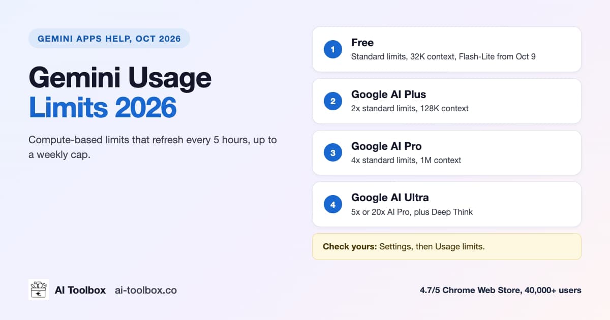 Gemini usage limits 2026: Free standard limits, AI Plus 2x, AI Pro 4x, AI Ultra 5x or 20x AI Pro, refreshed every 5 hours