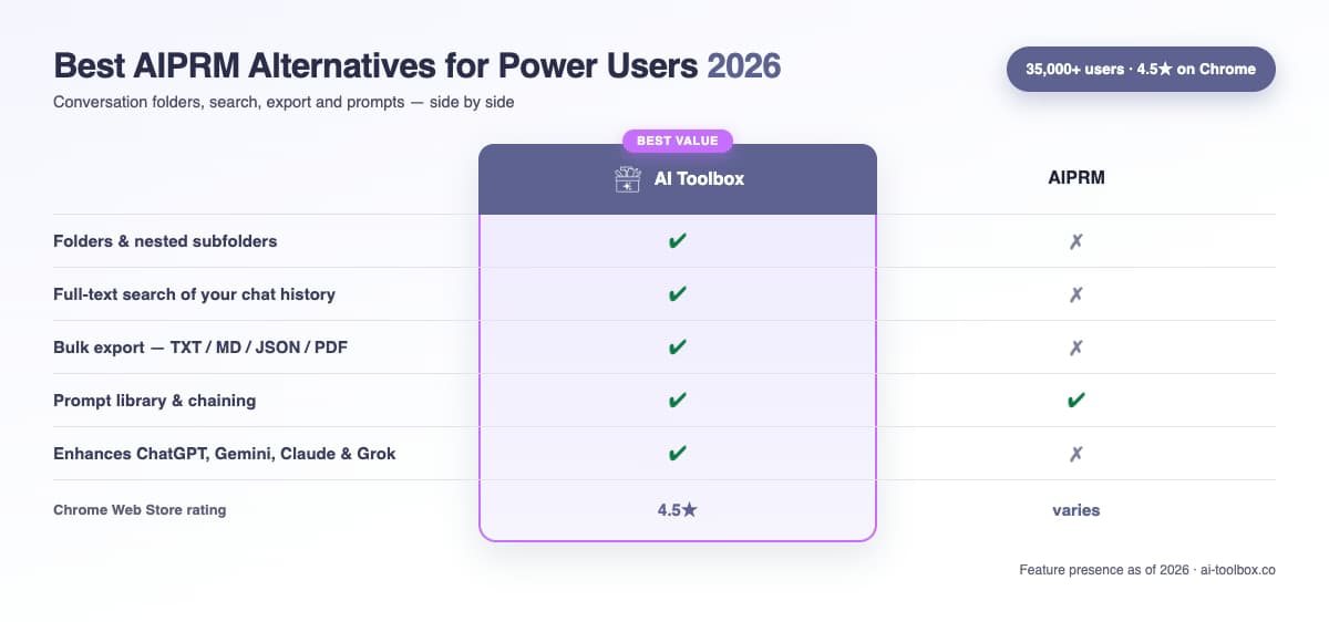Clean, modern comparison interface showing 10 AIPRM alternatives with ChatGPT Toolbox featured prominently in first position, featuring organized cards with feature highlights and pricing information on a gradient tech background