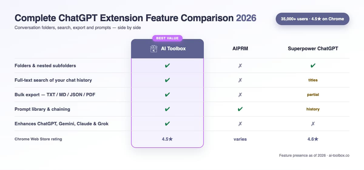 Comprehensive interactive dashboard showing feature comparison matrix of 10+ ChatGPT extensions with category filters for Organization, Prompts, Search, Export, Productivity, and Writing