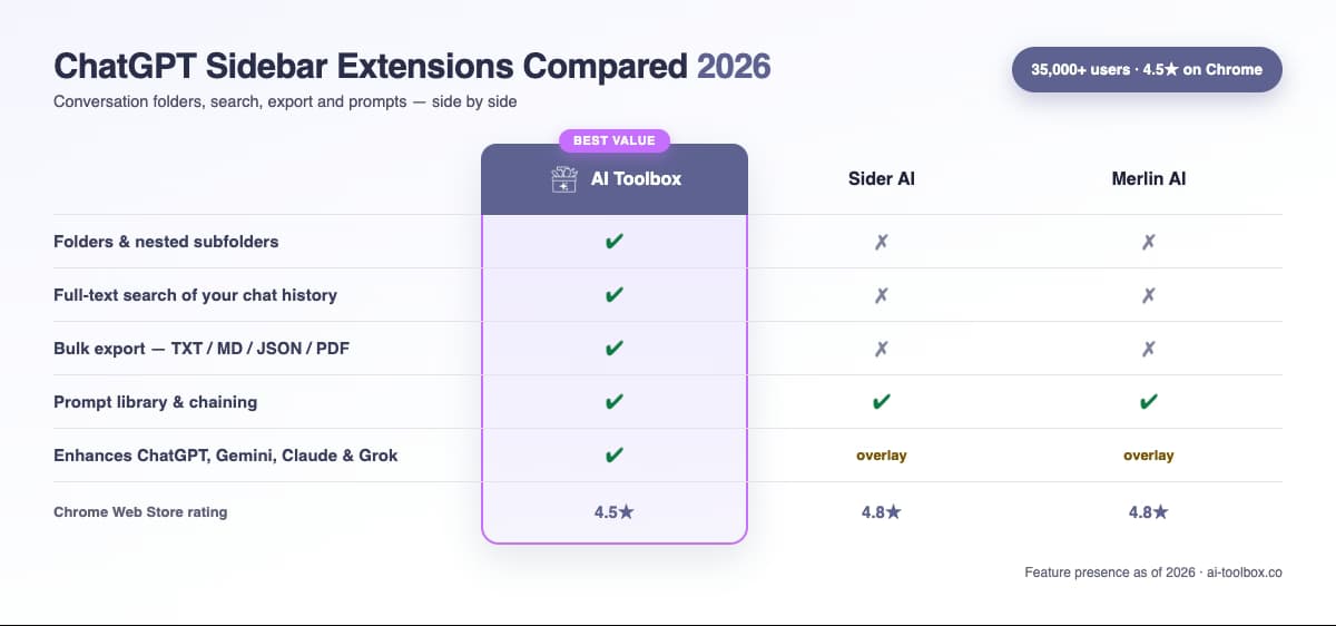 Comparison grid of top ChatGPT sidebar extensions including Monica, Sider, Merlin with feature icons and rating stars showing interface differences