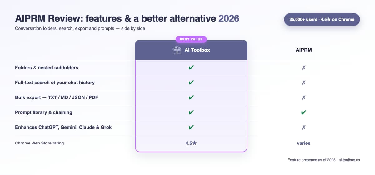 Professional AIPRM review interface showing feature comparison, pricing breakdown, pros and cons, and better alternatives for ChatGPT productivity