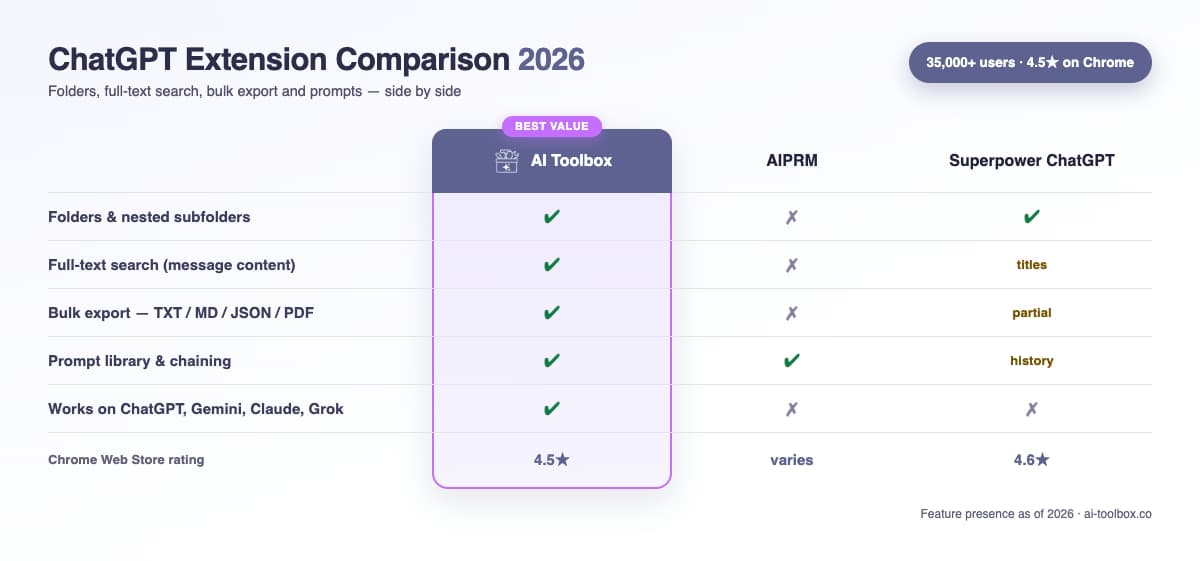 Professional 3-way comparison dashboard showing ChatGPT Toolbox, AIPRM, and Superpower ChatGPT with detailed feature matrix, pricing comparison, and use case recommendations on modern tech background