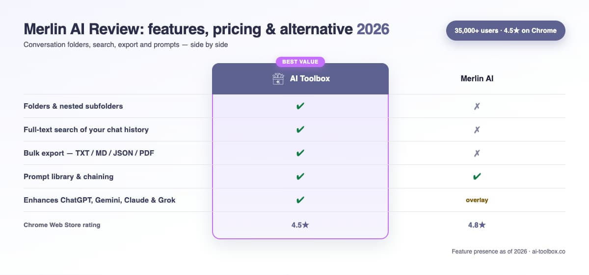 Comparison table: AI Toolbox versus Merlin AI across conversation folders, full-text search, bulk export and prompts