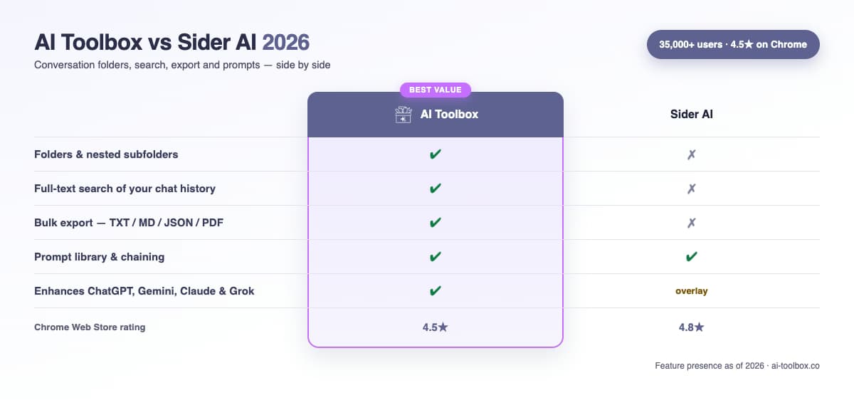 Split-screen comparison showing Sider AI multi-AI sidebar interface on left with Claude, GPT-4, and Gemini icons versus ChatGPT Toolbox specialist organization interface on right with folders, search, and productivity features