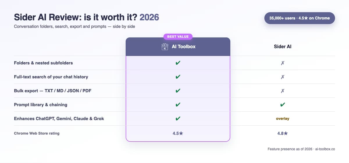 Modern interface showing Sider AI sidebar with GPT-4, Claude, and Gemini AI model icons on a clean purple-blue gradient background
