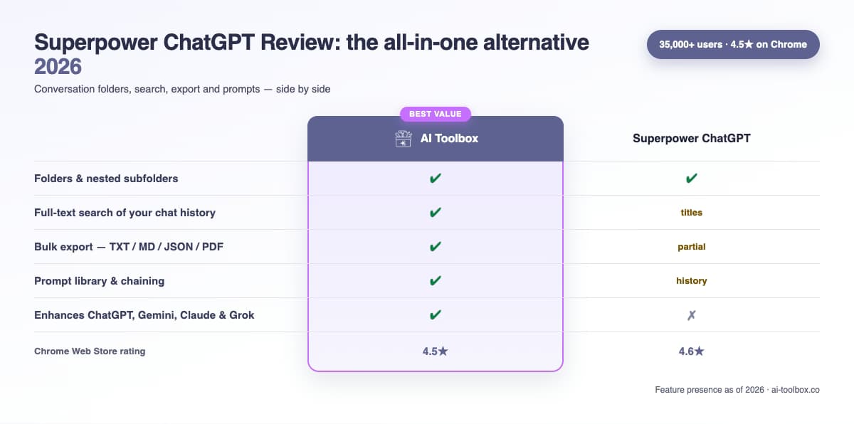 Professional comparison interface showing Superpower ChatGPT vs ChatGPT Toolbox with feature comparison table, pricing details, and honest pros/cons review on modern tech background with ChatGPT branding elements