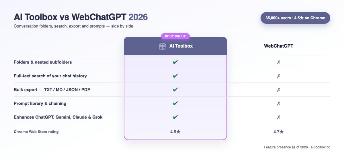 Side-by-side comparison showing WebChatGPT fetching web results and ChatGPT Toolbox organizing conversations in folders
