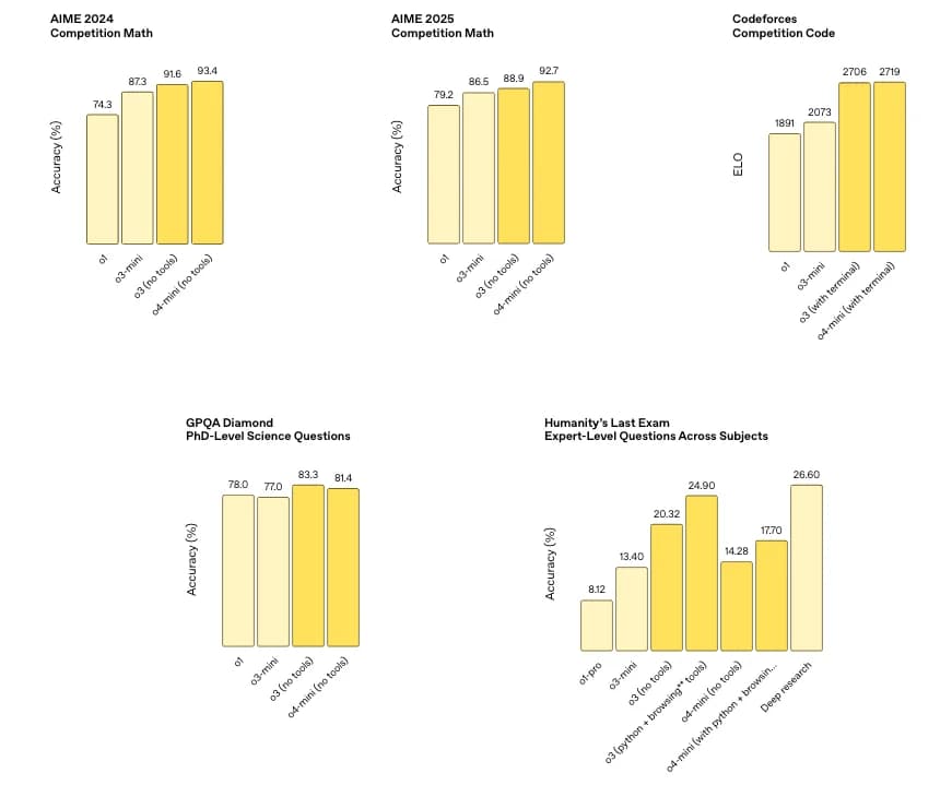 Five bar charts arranged in a two-row layout. Each chart compares the performance of various OpenAI models across different benchmarks. The top-left chart is titled “AIME 2024 – Competition Math” and shows that model o1 achieves 74.3% accuracy, o3-mini scores 87.3%, o3 (no tools) scores 91.6%, and o4-mini (no tools) reaches 93.4%. The top-middle chart, titled “AIME 2025 – Competition Math,” shows a similar pattern: o1 gets 79.2%, o3-mini scores 86.5%, o3 (no tools) reaches 88.9%, and o4-mini (no tools) leads with 92.7%. The top-right chart is titled “Codeforces – Competition Code” and uses ELO ratings instead of percentages: o1 has 1891, o3-mini scores 2073, o3 (with terminal) hits 2706, and o4-mini (with terminal) slightly surpasses it at 2719. On the bottom-left, the chart titled “GPQA Diamond – PhD-Level Science Questions” shows o1 at 78.0%, o3-mini at 77.0%, o3 (no tools) at 83.3%, and o4-mini (no tools) at 81.4%. The bottom-right chart, “Humanity’s Last Exam – Expert-Level Questions Across Subjects,” features seven bars with the following scores: o1-pro at 8.12%, o3-mini at 13.40%, o3 (no tools) at 20.32%, o3 (python + browsing + tools) at 24.90%, o4-mini (no tools) at 14.28%, o4-mini (with python + browsing) at 17.70%, and Deep research at 26.60%. All bars are color-coded in light-to-dark yellow tones based on model performance.