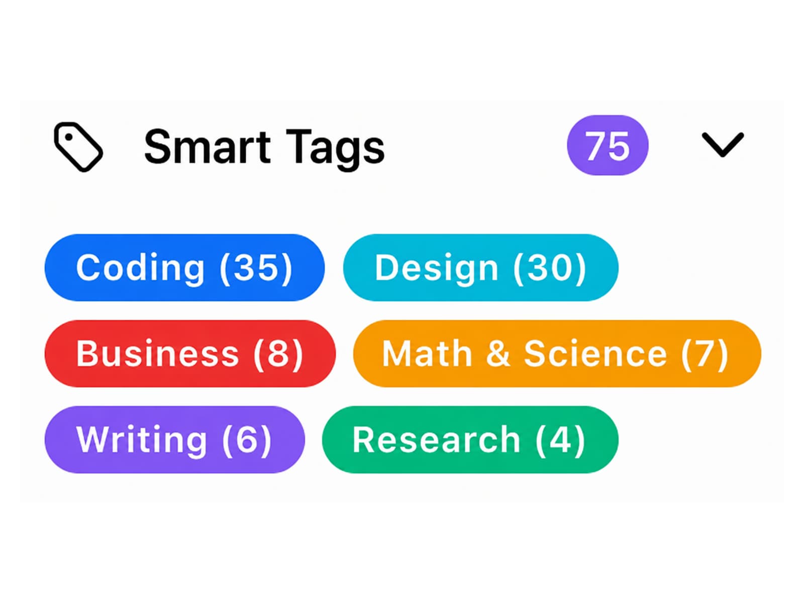 Smart Tags section in the ChatGPT sidebar with 75 tagged chats across Coding, Design, Business, Math & Science, Writing, and Research