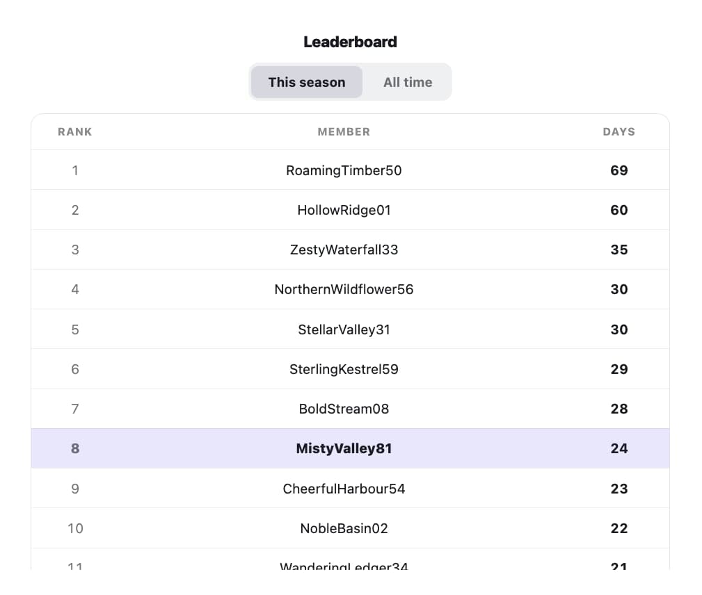 Leaderboard ranking members by active days for the season and all time