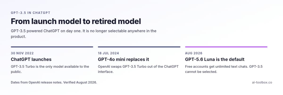 A photo of the ChatGPT 3.5 model, a large language model developed by OpenAI. The model is housed in a server room with multiple racks of servers. There are also several monitors displaying complex code. The room has a modern design with a few chairs and a table. The walls are painted white.