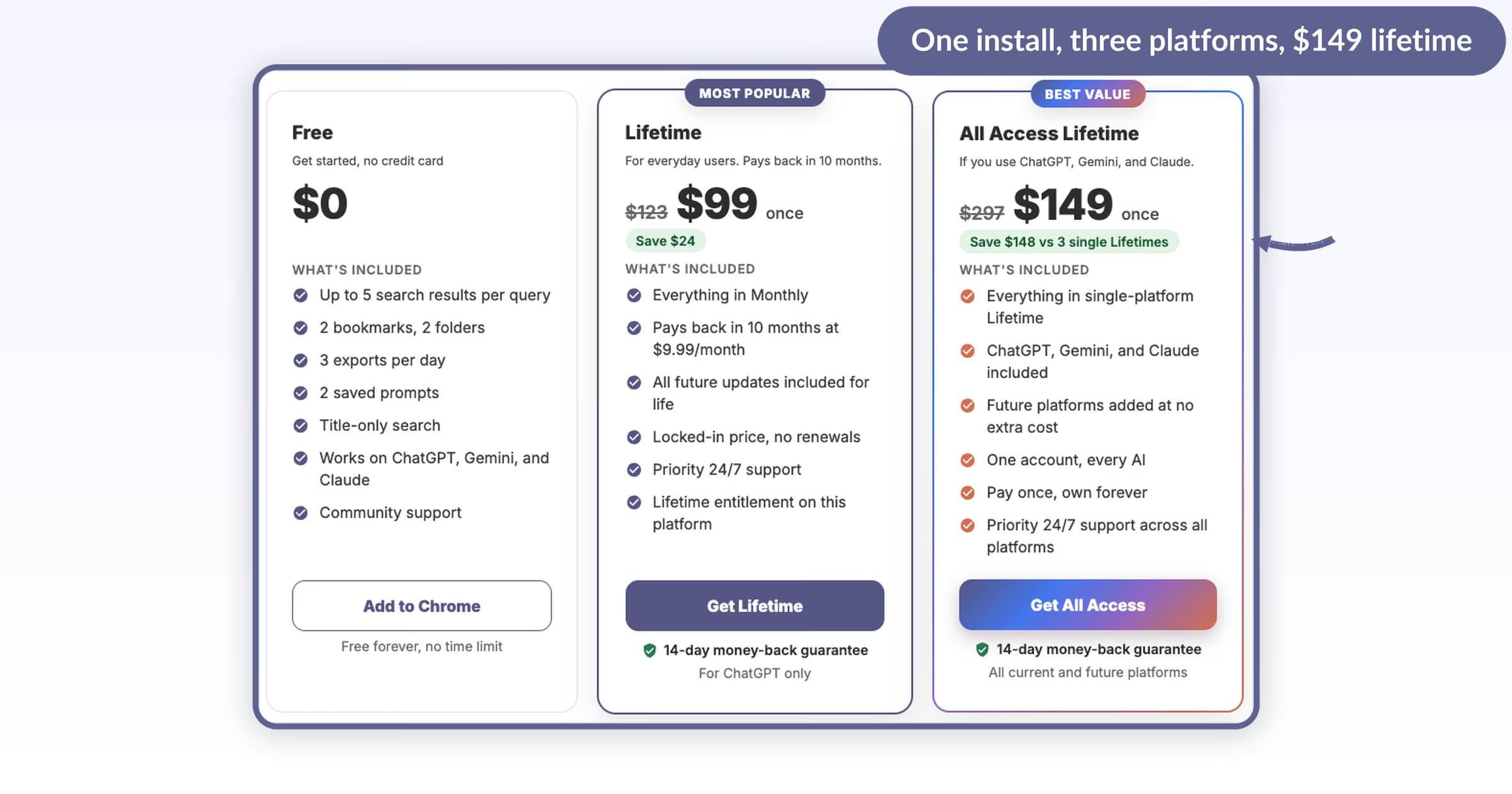 AI Toolbox pricing page with three plan cards Free, Lifetime $99, and All Access Lifetime $149 highlighted as Best Value saving 148 dollars across ChatGPT Gemini and Claude